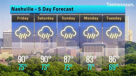 The forecast is updated every 3 hours and shows temperature, weather condition, wind direction and speed, chance of precipitation. . Nashville 10 day weather